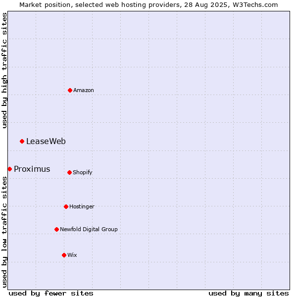 Market position of LeaseWeb vs. Proximus