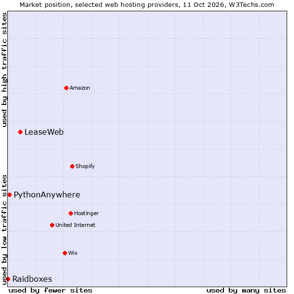 Market position of LeaseWeb vs. PythonAnywhere vs. Raidboxes