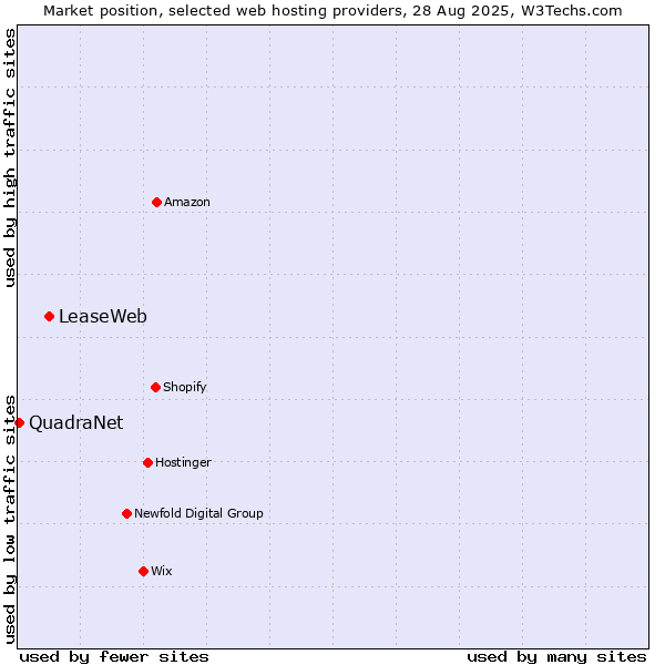 Market position of LeaseWeb vs. QuadraNet