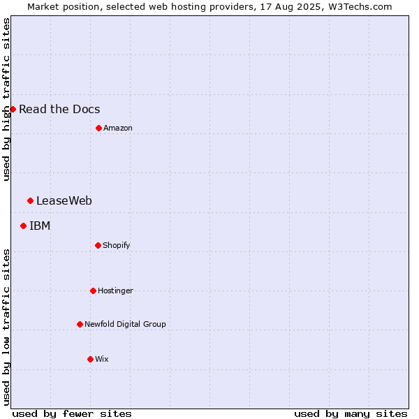 Market position of LeaseWeb vs. IBM vs. Read the Docs