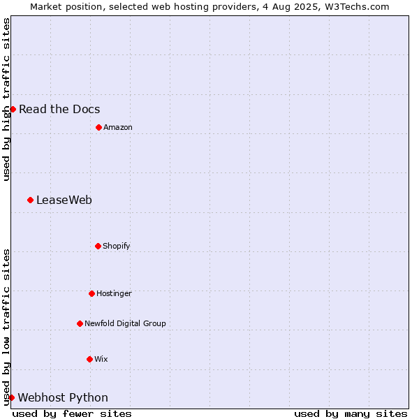 Market position of LeaseWeb vs. Read the Docs vs. Webhost Python