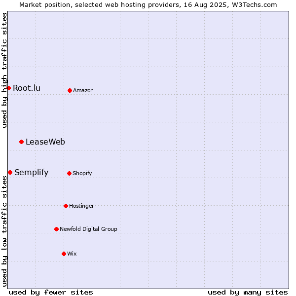 Market position of LeaseWeb vs. Semplify vs. Root.lu
