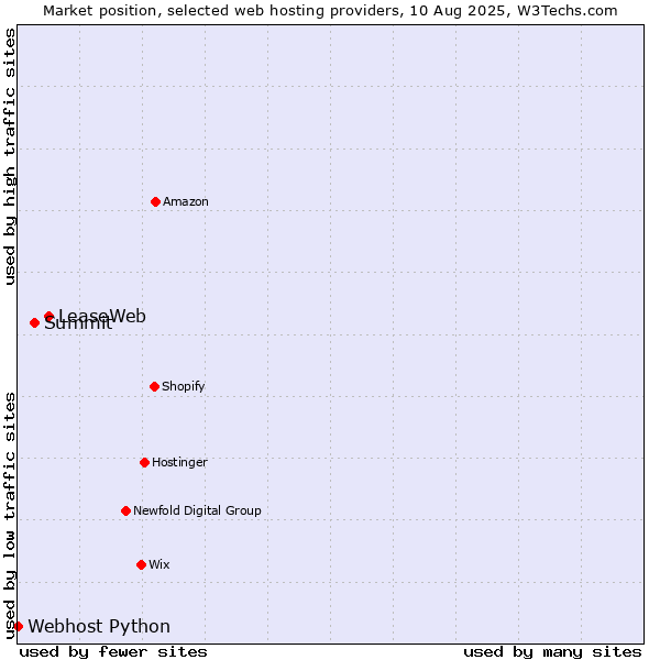 Market position of LeaseWeb vs. Summit vs. Webhost Python