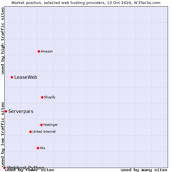 Market position of LeaseWeb vs. Serverpars vs. Webhost Python