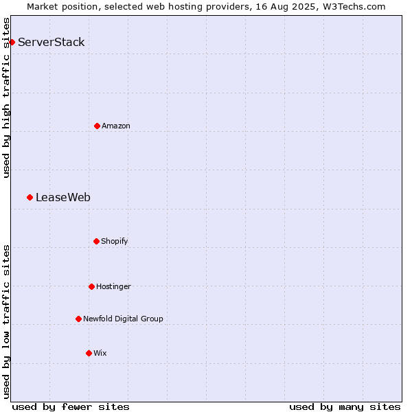 Market position of LeaseWeb vs. ServerStack