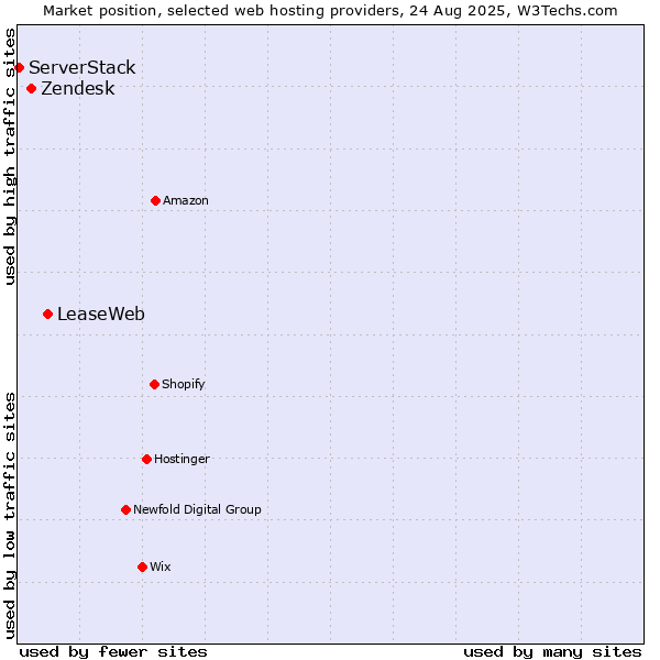 Market position of LeaseWeb vs. Zendesk vs. ServerStack