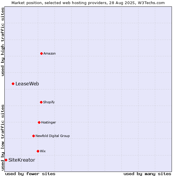 Market position of LeaseWeb vs. SiteKreator
