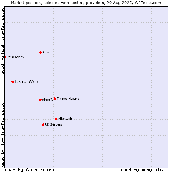 Market position of LeaseWeb vs. Sonassi