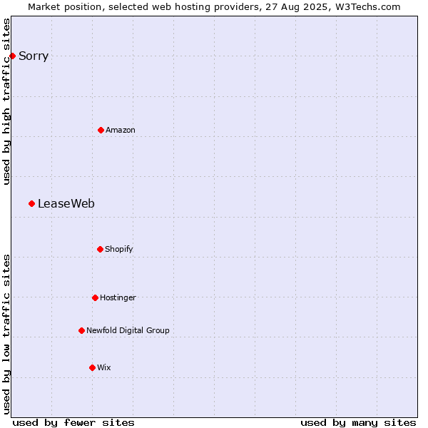 Market position of LeaseWeb vs. Sorry