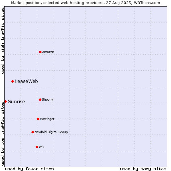 Market position of LeaseWeb vs. Sunrise