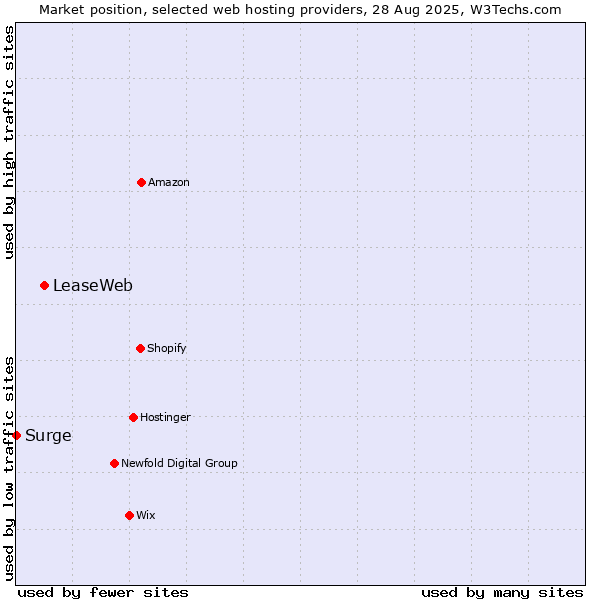Market position of LeaseWeb vs. Surge