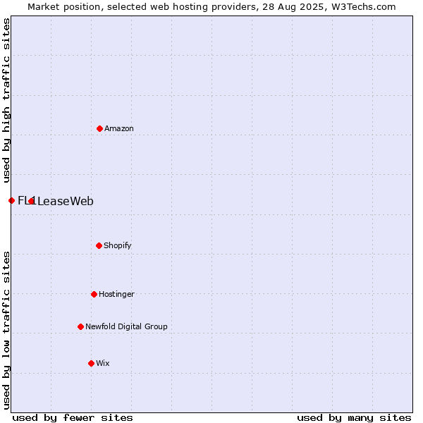 Market position of LeaseWeb vs. FL1
