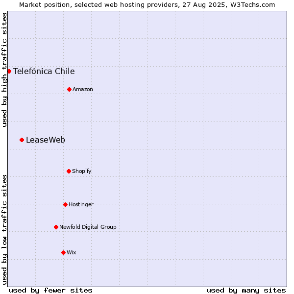 Market position of LeaseWeb vs. Telefónica Chile