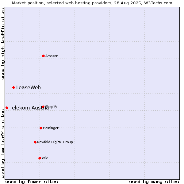 Market position of LeaseWeb vs. Telekom Austria