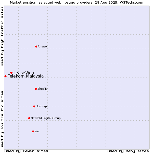 Market position of LeaseWeb vs. Telekom Malaysia