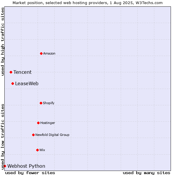 Market position of LeaseWeb vs. Tencent vs. Webhost Python