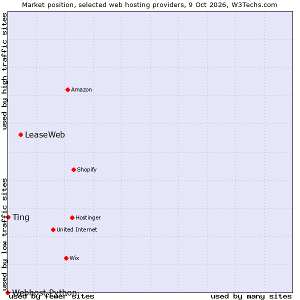 Market position of LeaseWeb vs. Ting vs. Webhost Python