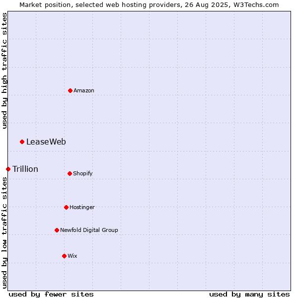 Market position of LeaseWeb vs. Trillion