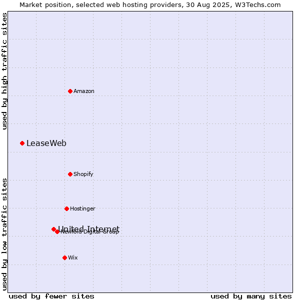 Market position of United Internet vs. LeaseWeb