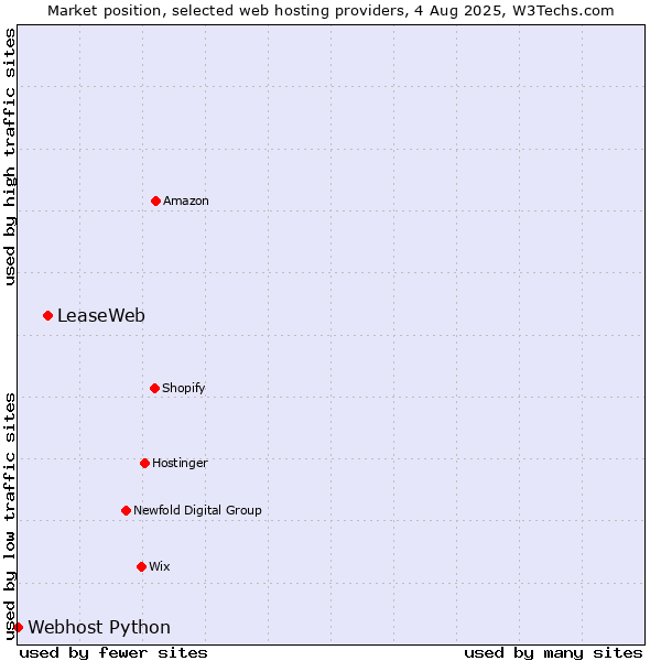 Market position of LeaseWeb vs. Webhost Python