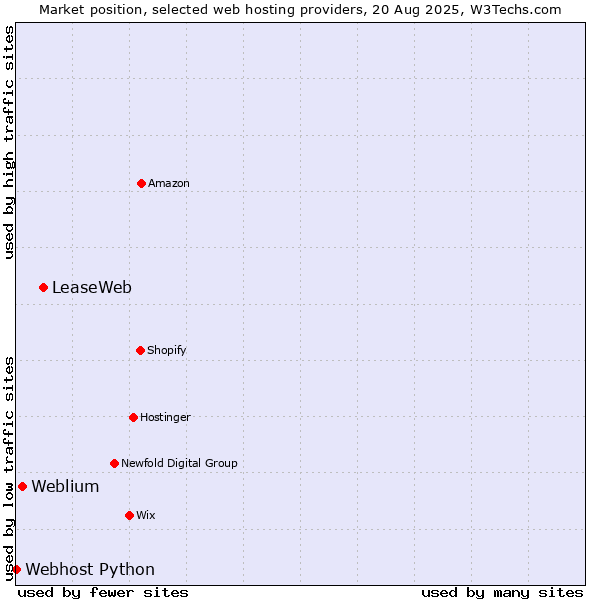 Market position of LeaseWeb vs. Weblium vs. Webhost Python