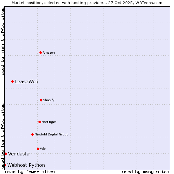 Market position of LeaseWeb vs. Vendasta vs. Webhost Python