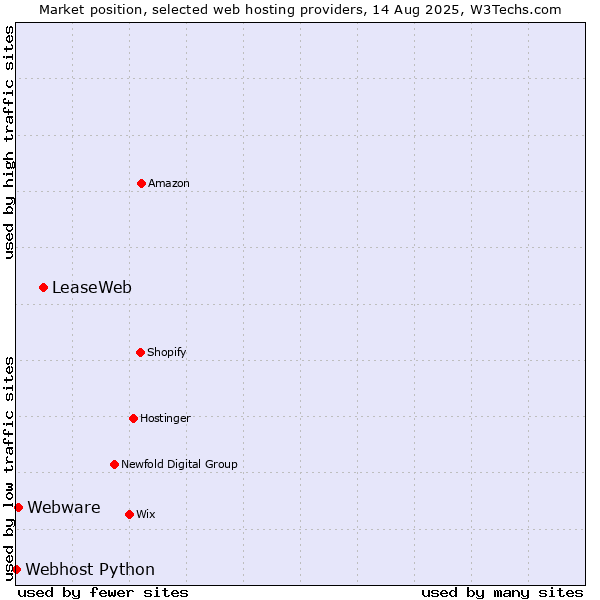Market position of LeaseWeb vs. Webware vs. Webhost Python