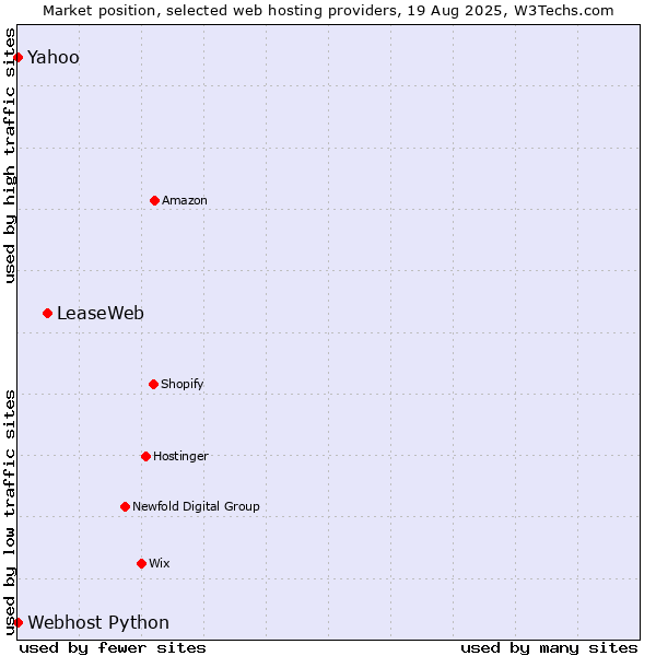 Market position of LeaseWeb vs. Yahoo vs. Webhost Python