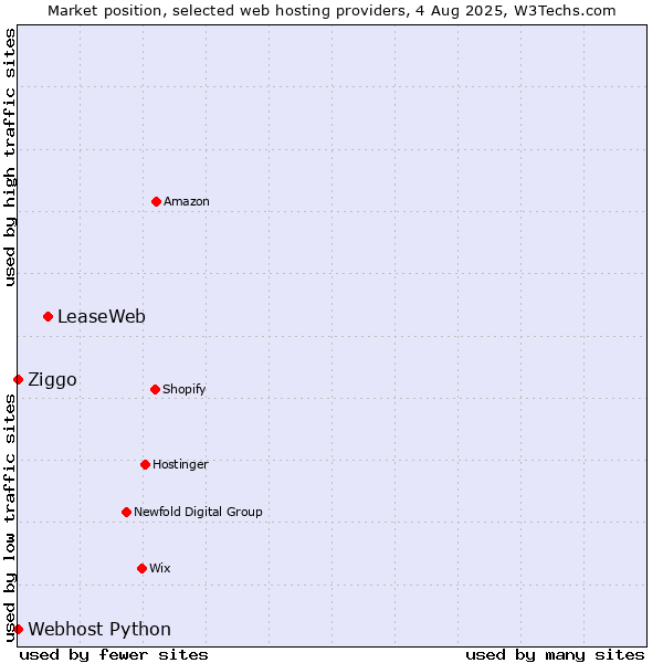 Market position of LeaseWeb vs. Ziggo vs. Webhost Python