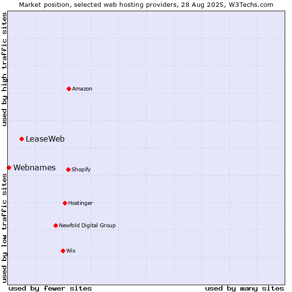 Market position of LeaseWeb vs. Webnames