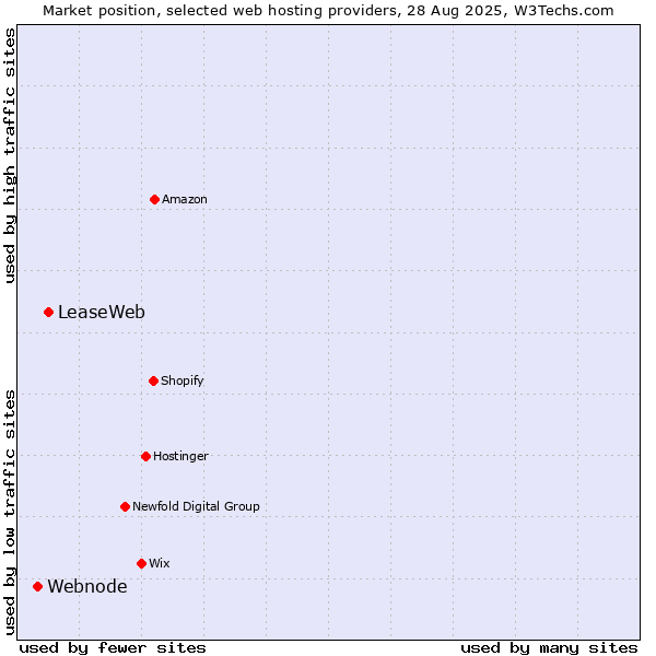 Market position of LeaseWeb vs. Webnode