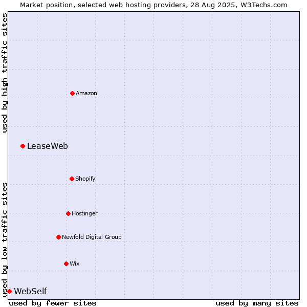 Market position of LeaseWeb vs. WebSelf