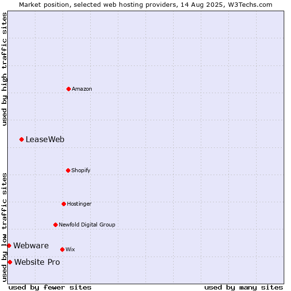 Market position of LeaseWeb vs. Website Pro vs. Webware