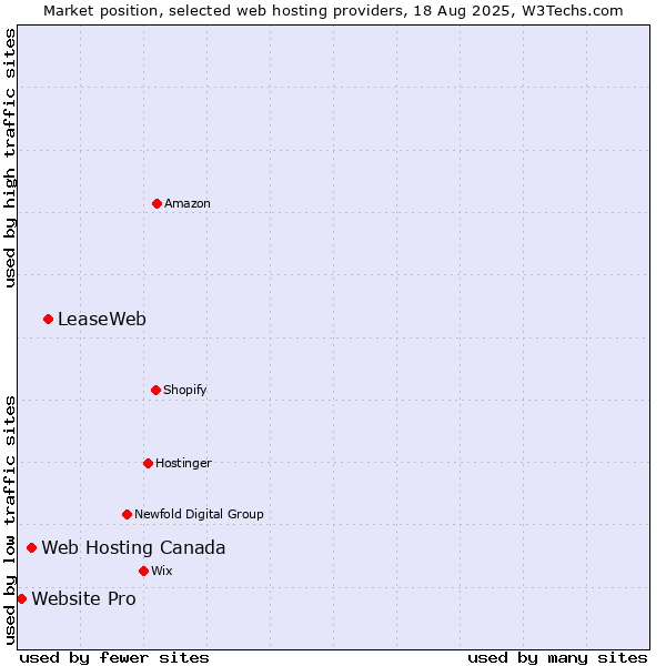 Market position of LeaseWeb vs. Web Hosting Canada vs. Website Pro