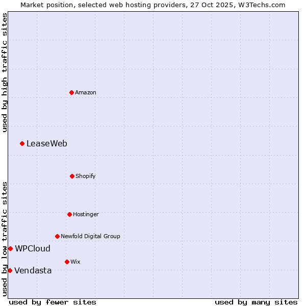 Market position of LeaseWeb vs. WPCloud vs. Vendasta