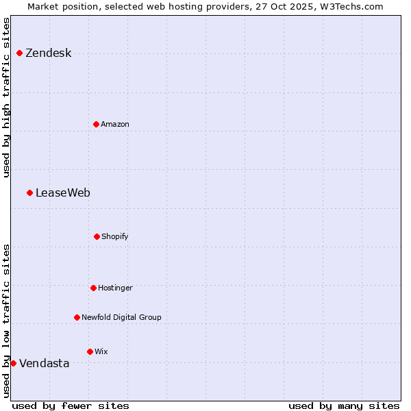 Market position of LeaseWeb vs. Zendesk vs. Vendasta
