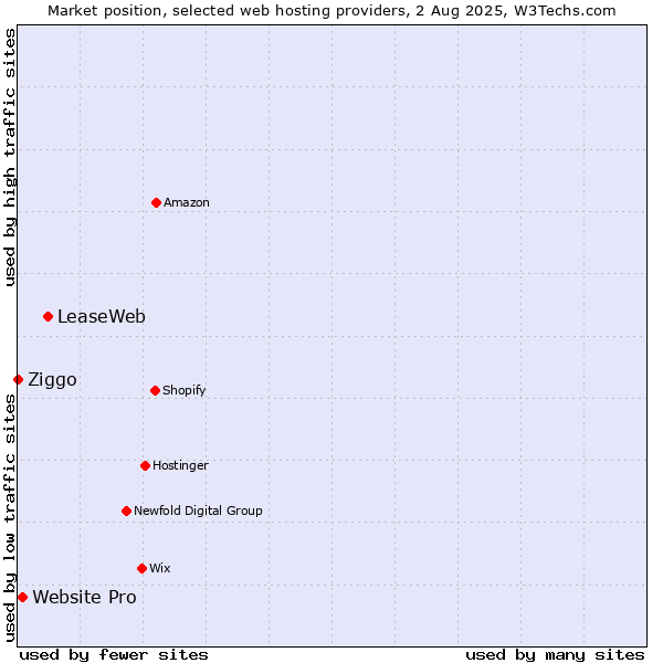 Market position of LeaseWeb vs. Website Pro vs. Ziggo