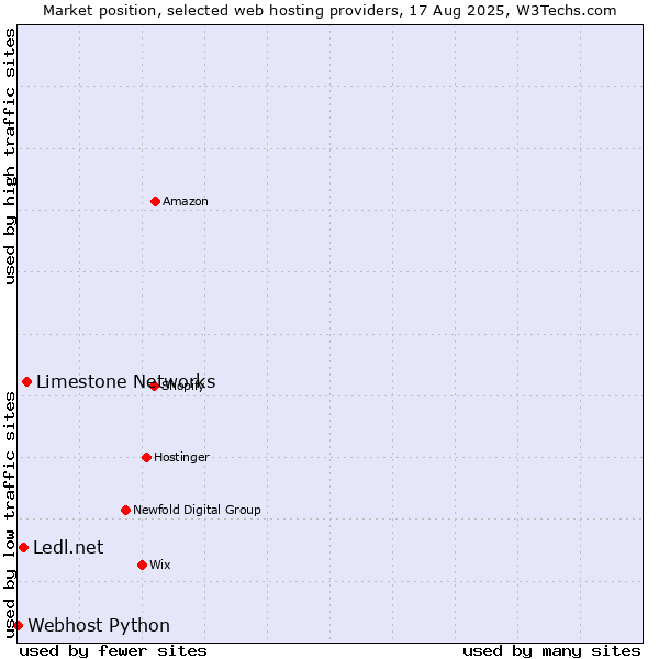 Market position of Limestone Networks vs. Ledl.net vs. Webhost Python