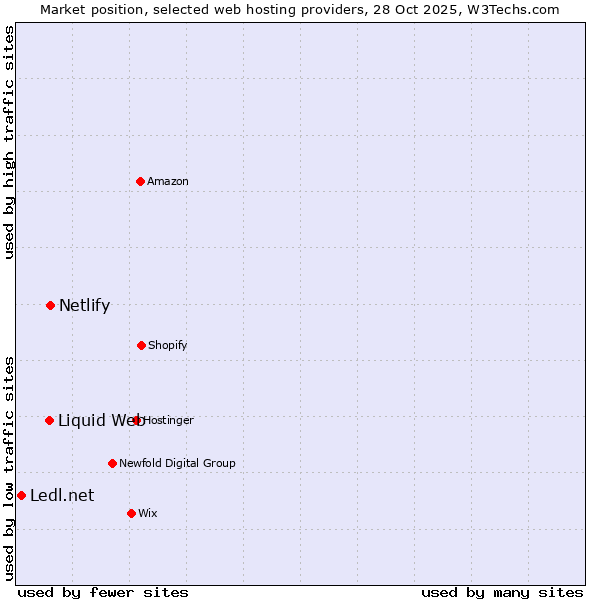 Market position of Netlify vs. Liquid Web vs. Ledl.net