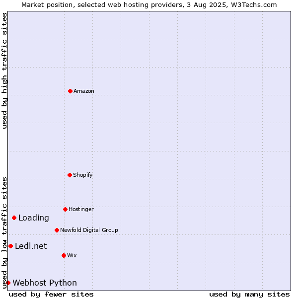 Market position of Loading vs. Ledl.net vs. Webhost Python
