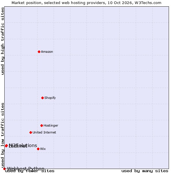 Market position of M3Solutions vs. Ledl.net vs. Webhost Python