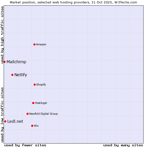 Market position of Netlify vs. Ledl.net vs. Mailchimp