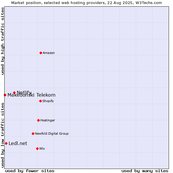Market position of Netlify vs. Ledl.net vs. Makedonski Telekom