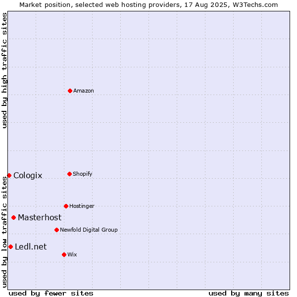 Market position of Masterhost vs. Ledl.net vs. Cologix