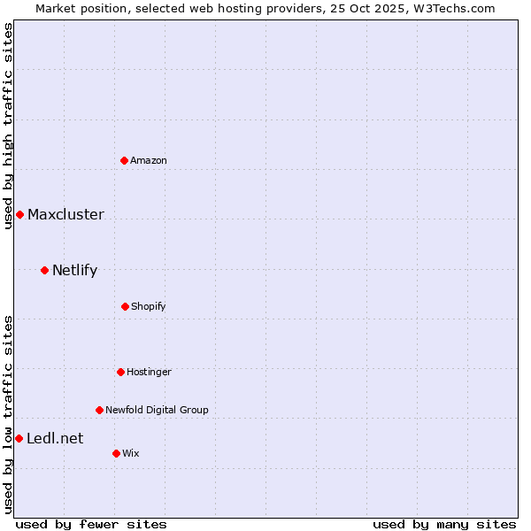 Market position of Netlify vs. Maxcluster vs. Ledl.net
