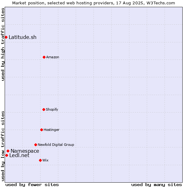 Market position of Namespace vs. Ledl.net vs. Latitude.sh