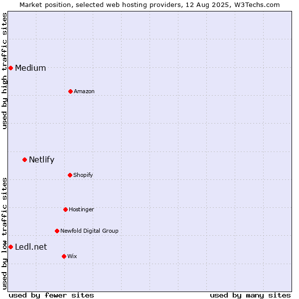 Market position of Netlify vs. Medium vs. Ledl.net