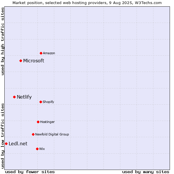 Market position of Microsoft vs. Netlify vs. Ledl.net