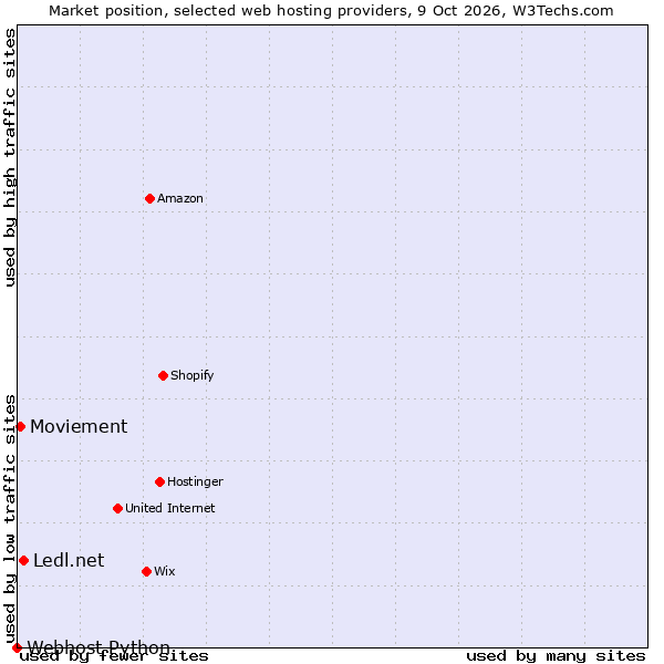 Market position of Ledl.net vs. Moviement vs. Webhost Python