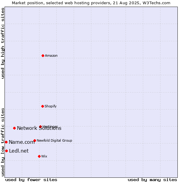 Market position of Network Solutions vs. Ledl.net vs. Name.com